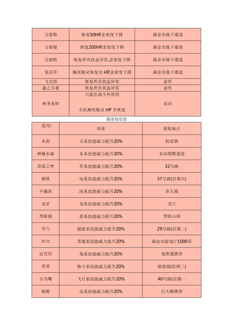 《口袋妖怪金心银灵》全道具入手一览_第2页