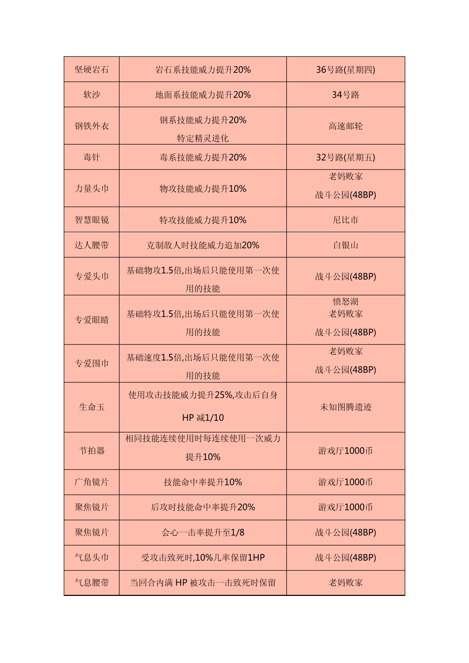 《口袋妖怪金心银灵》全道具入手一览_第3页