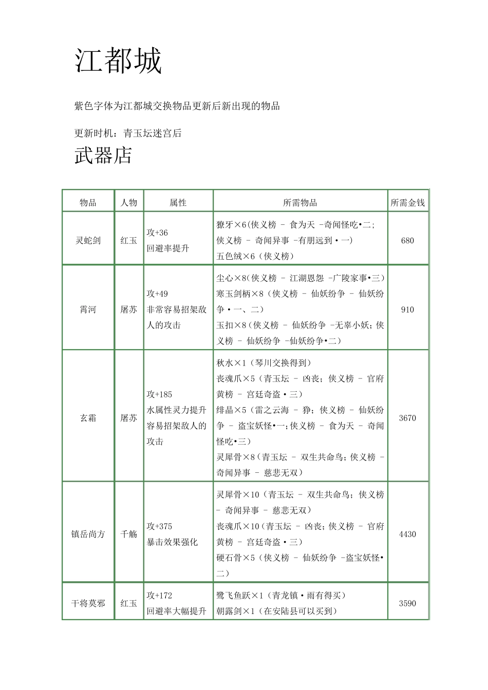 《古剑奇谭》所有商店物品交换信息完美版(含材料出处和一周目侠义榜)_第1页
