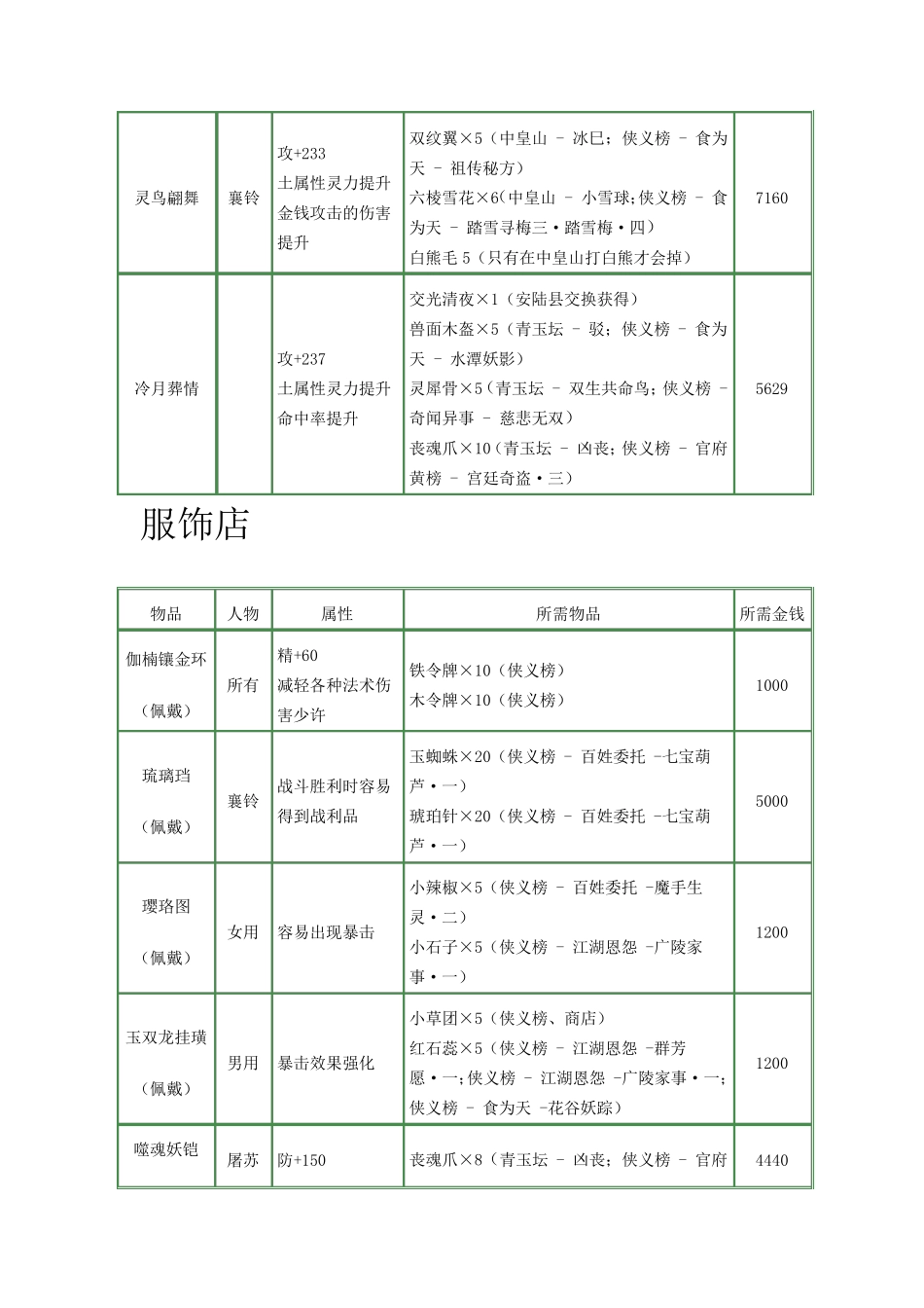 《古剑奇谭》所有商店物品交换信息完美版(含材料出处和一周目侠义榜)_第2页