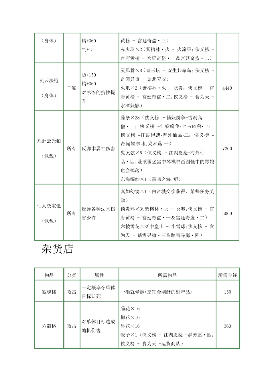 《古剑奇谭》所有商店物品交换信息完美版(含材料出处和一周目侠义榜)_第3页