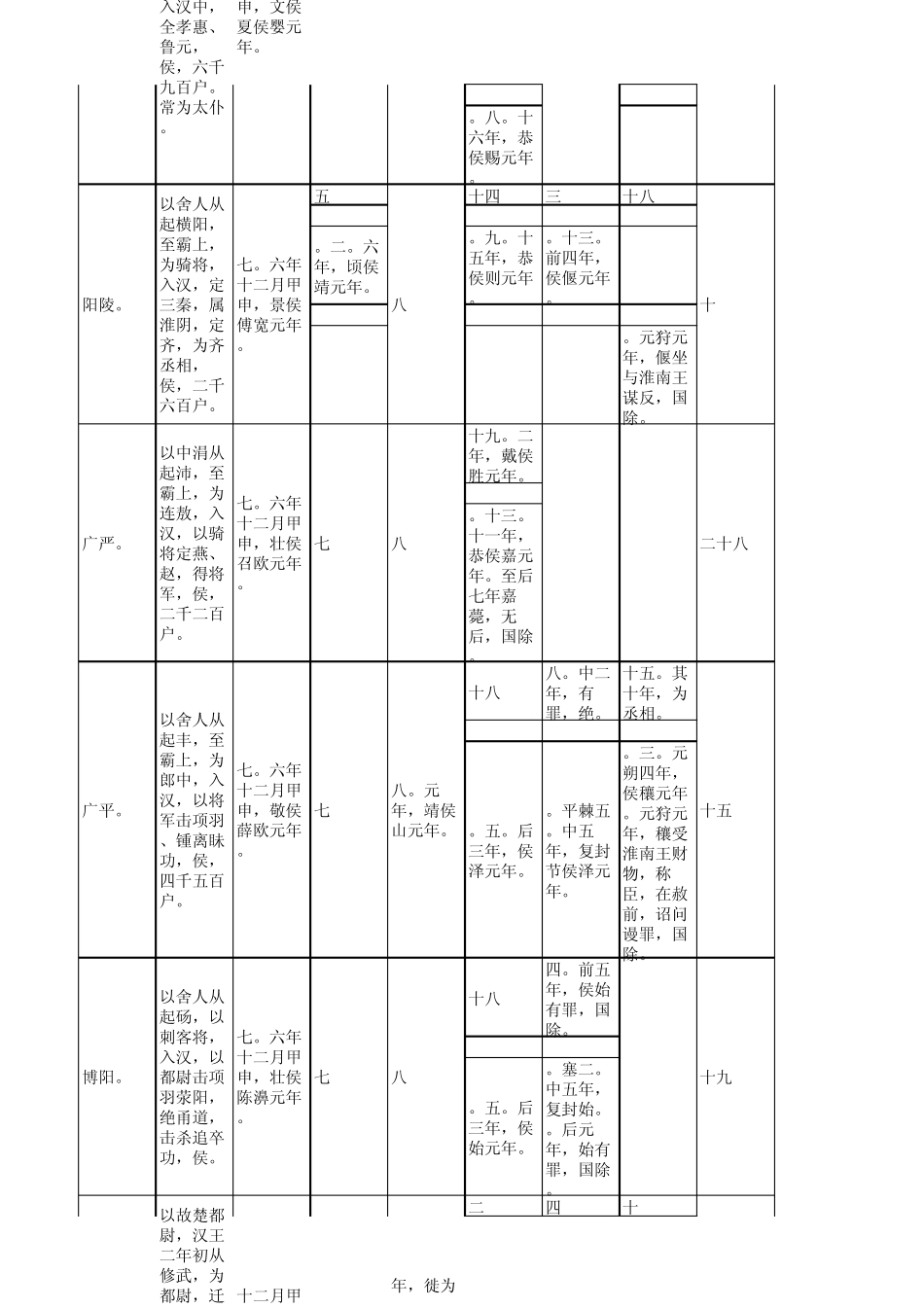 《史记》十表_第2页