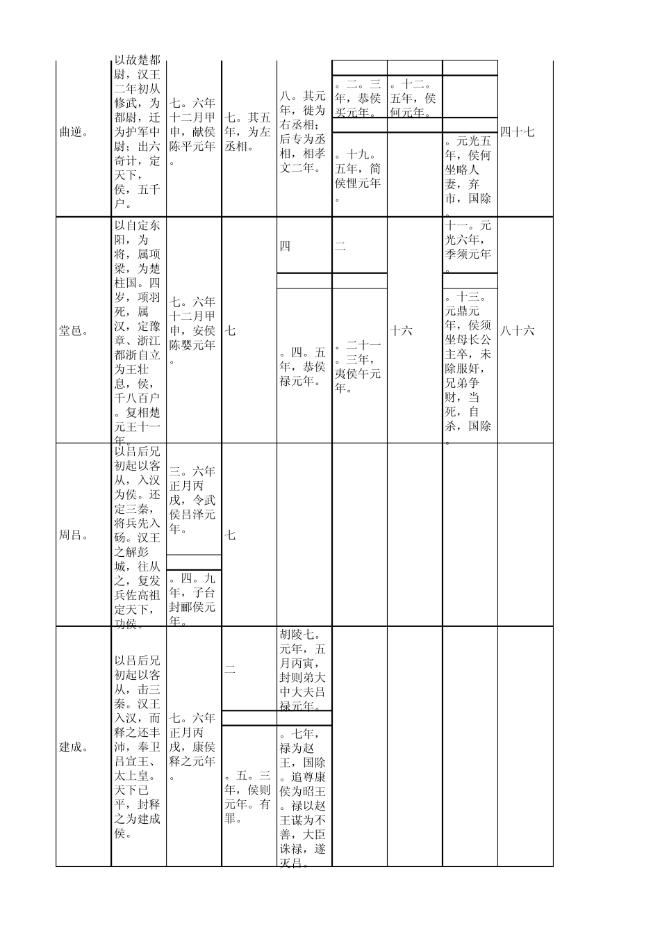 《史记》十表_第3页