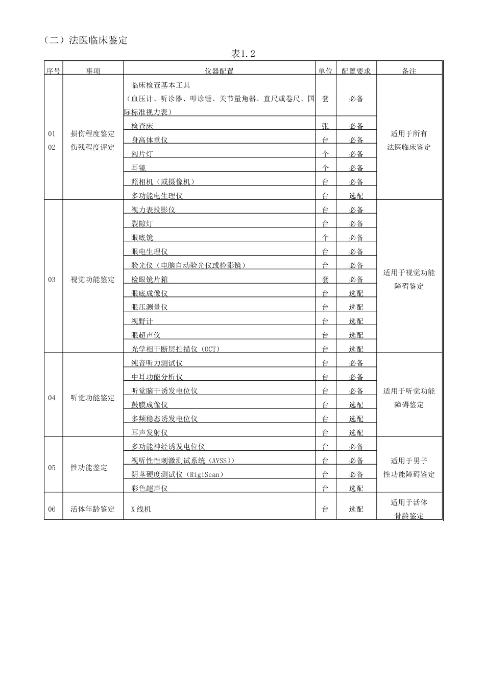 《司法鉴定机构仪器设备配置标准》_第2页
