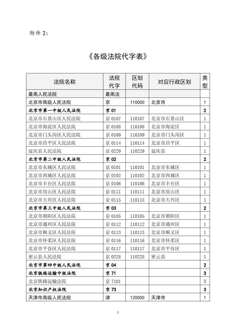 《各级法院代字表》_第1页