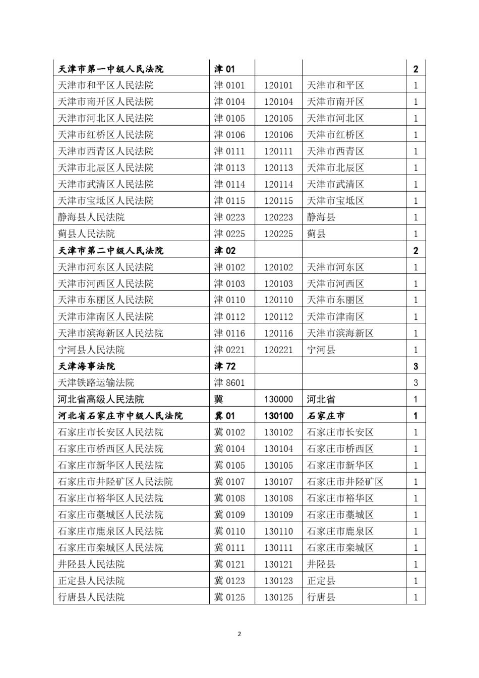 《各级法院代字表》_第2页