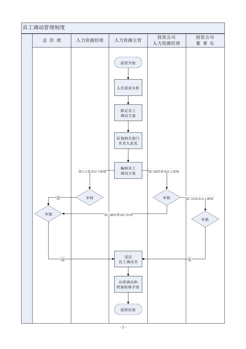 《员工调动管理办法》_第2页