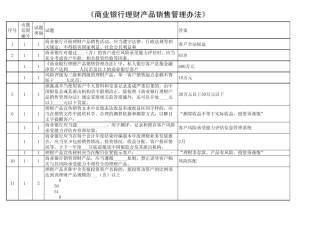 《商业银行理财产品销售管理办法》