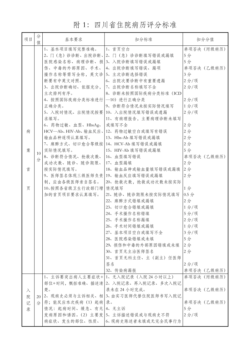 《四川省住院病历质量评分标准》_第3页