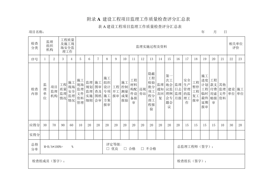 《四川省建设工程项目监理工作质量检查标准》DBJ51T0602016附录A附录B检查评分表_第1页