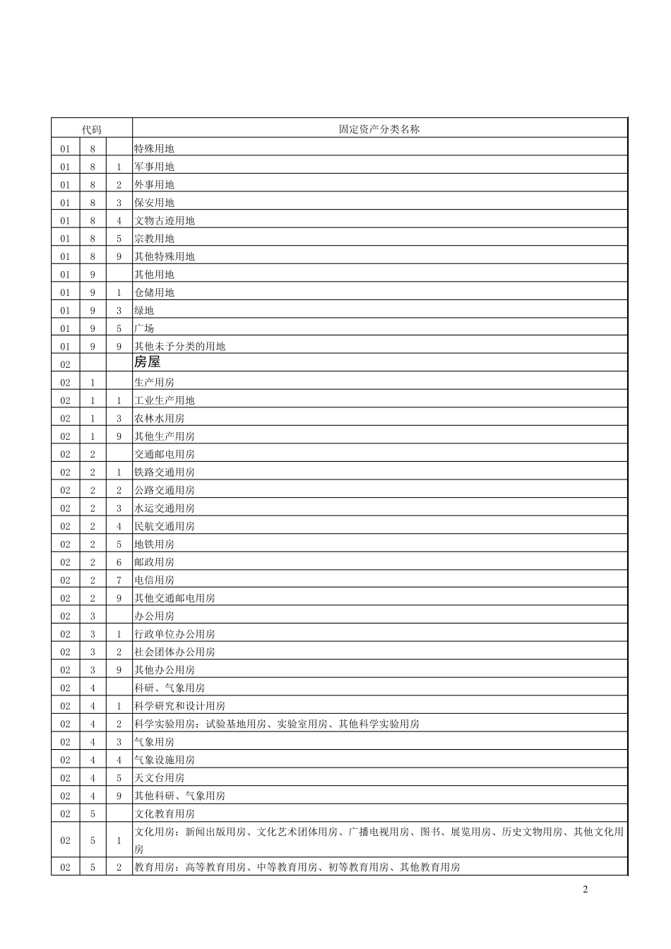 《固定资产分类与代码》GBT148851994_第2页