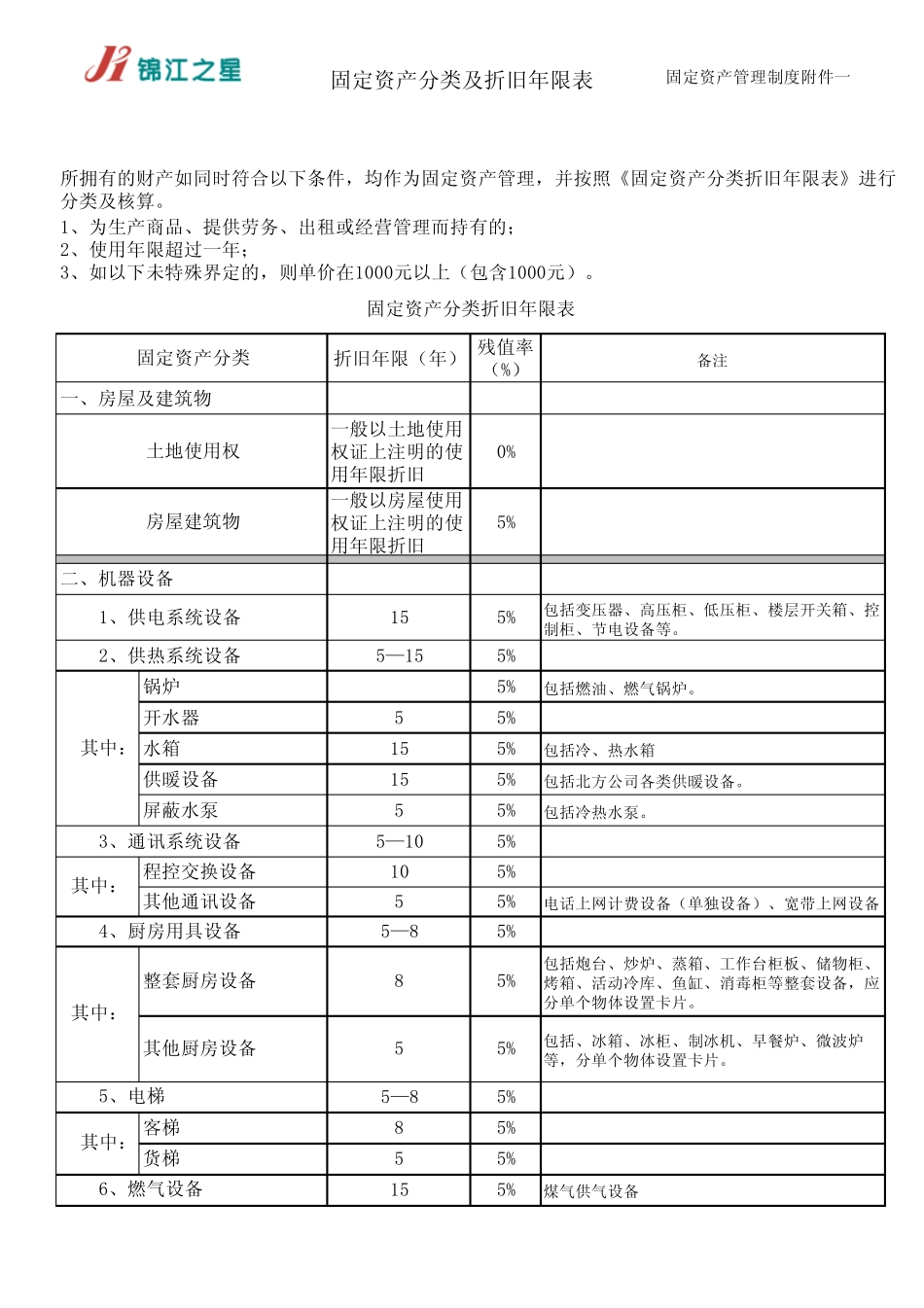 《固定资产管理制度》附件_第1页