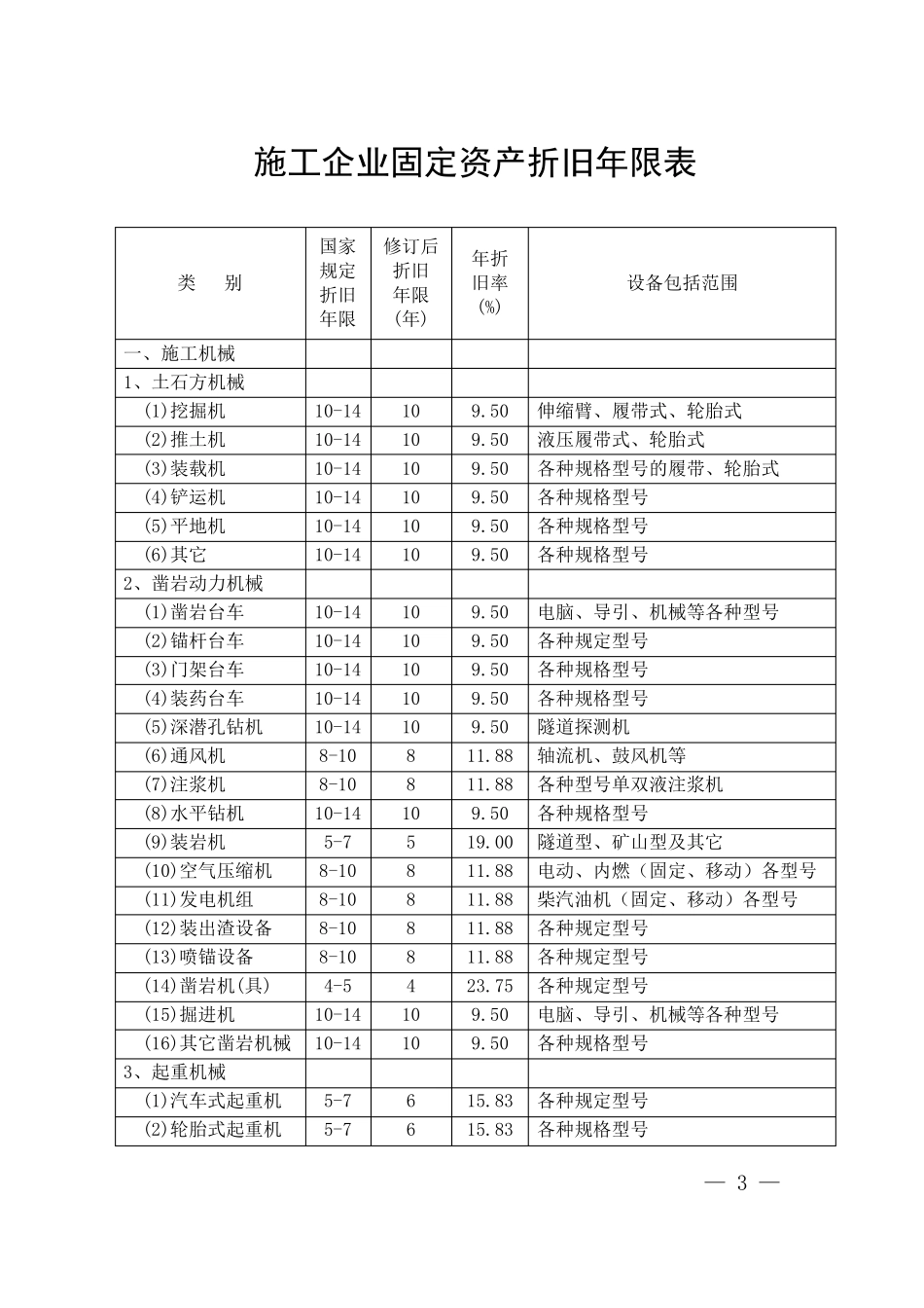 《固定资产管理目录及折旧年限表》_第3页