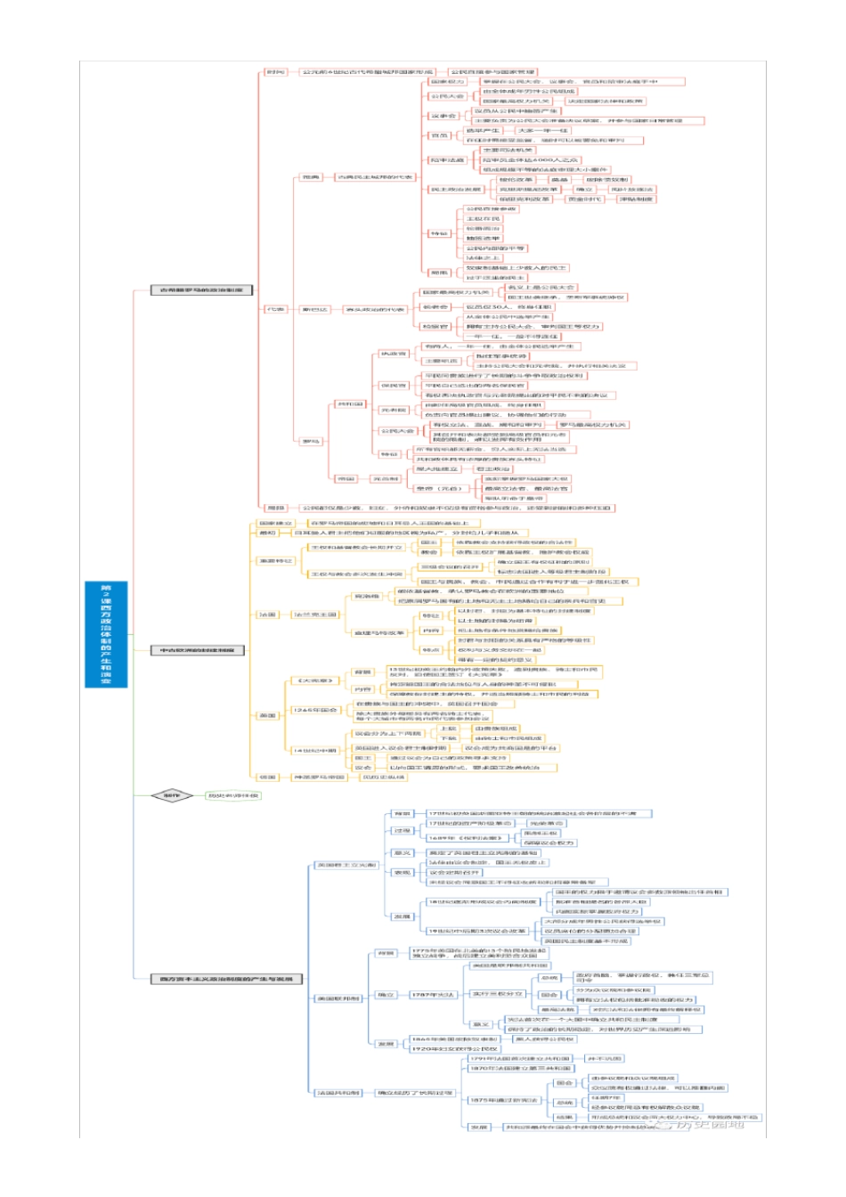 《国家制度和社会治理》全册118课思维导图_第3页
