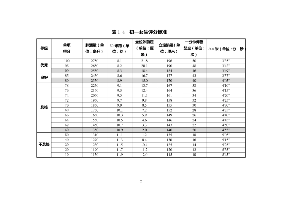 《国家学生体质健康标准(2014年修订)中学各年级身体素质类评分标准_第2页
