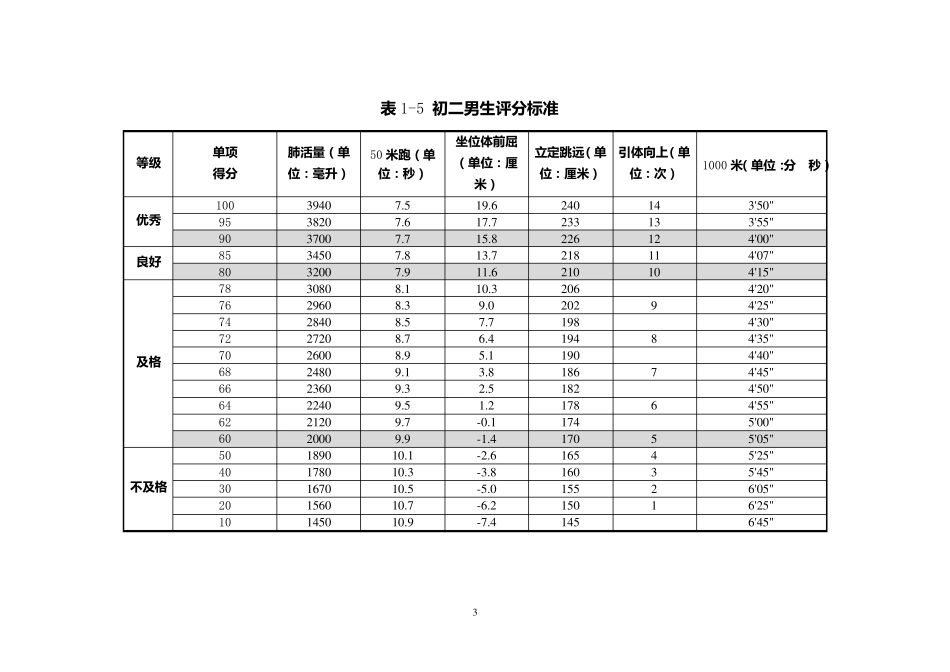 《国家学生体质健康标准(2014年修订)中学各年级身体素质类评分标准_第3页