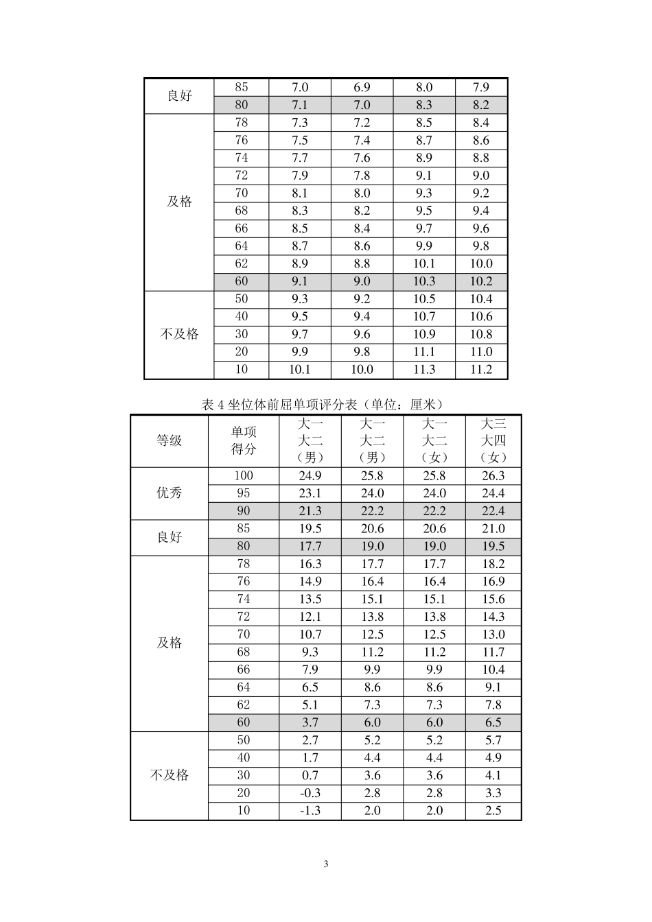 《国家学生体质健康标准》测试指标及评分标准说明_第3页