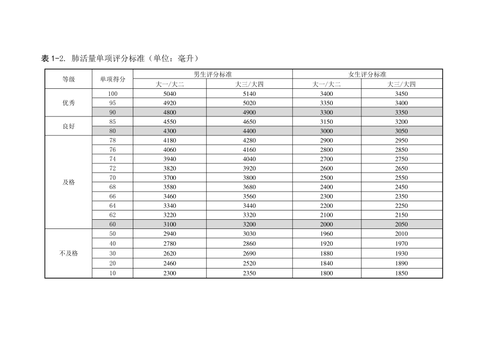 《国家学生体质健康标准》评分细则(大学生组)_第2页
