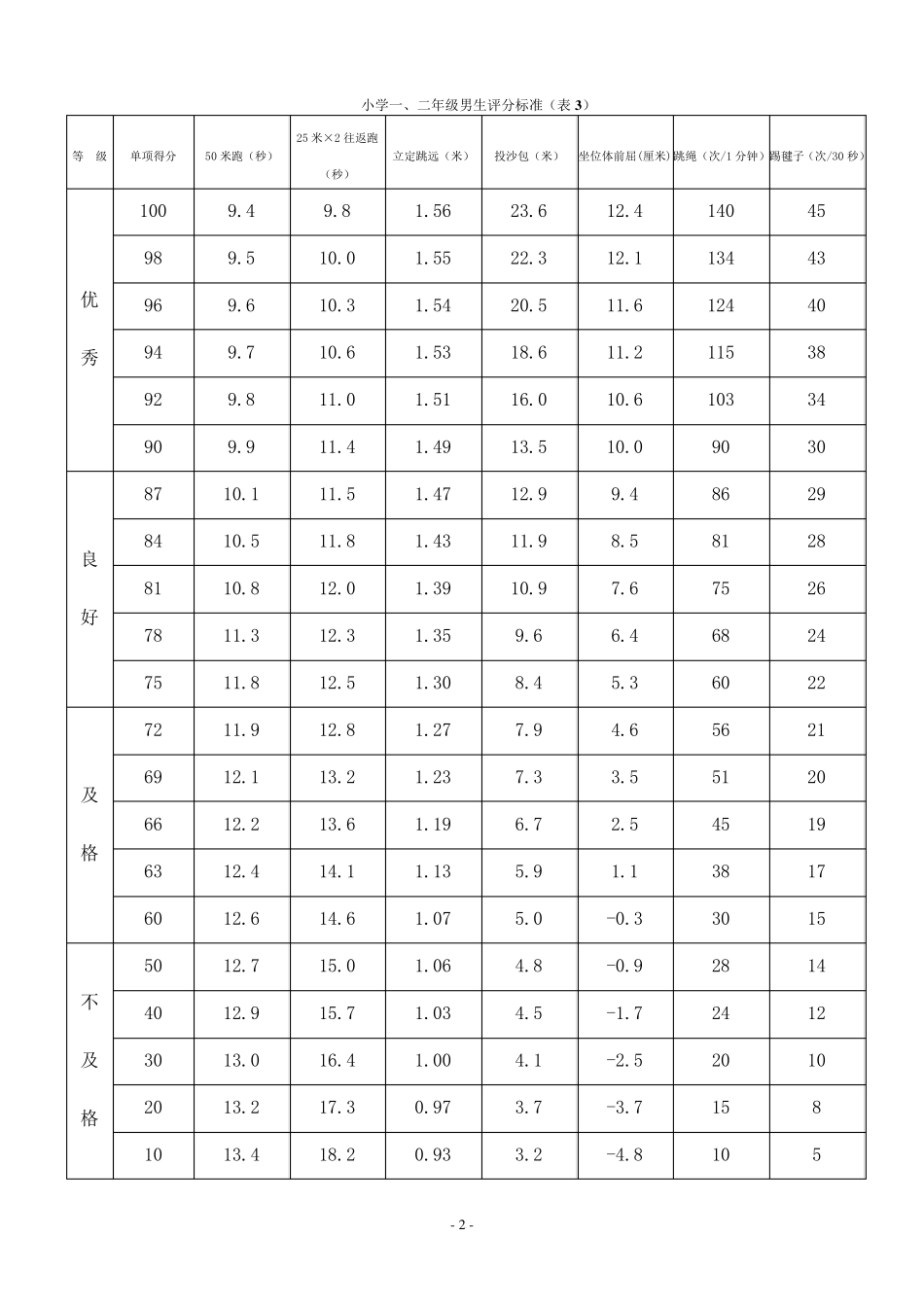 《国家小学生体质健康标准》评分表_第2页