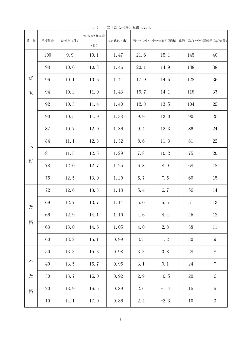 《国家小学生体质健康标准》评分表_第3页