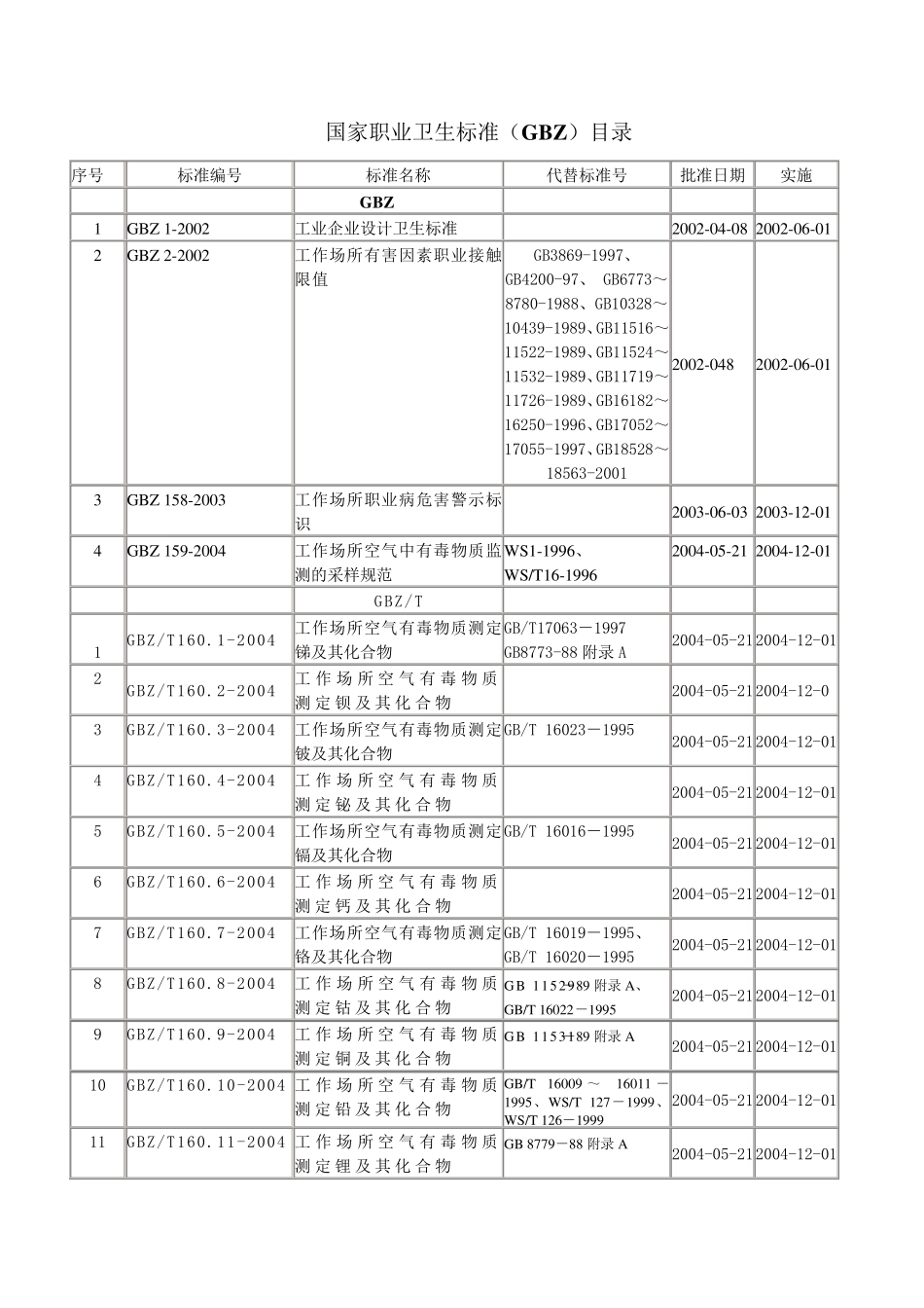 《国家职业卫生标准(GBZ)目录》_第1页