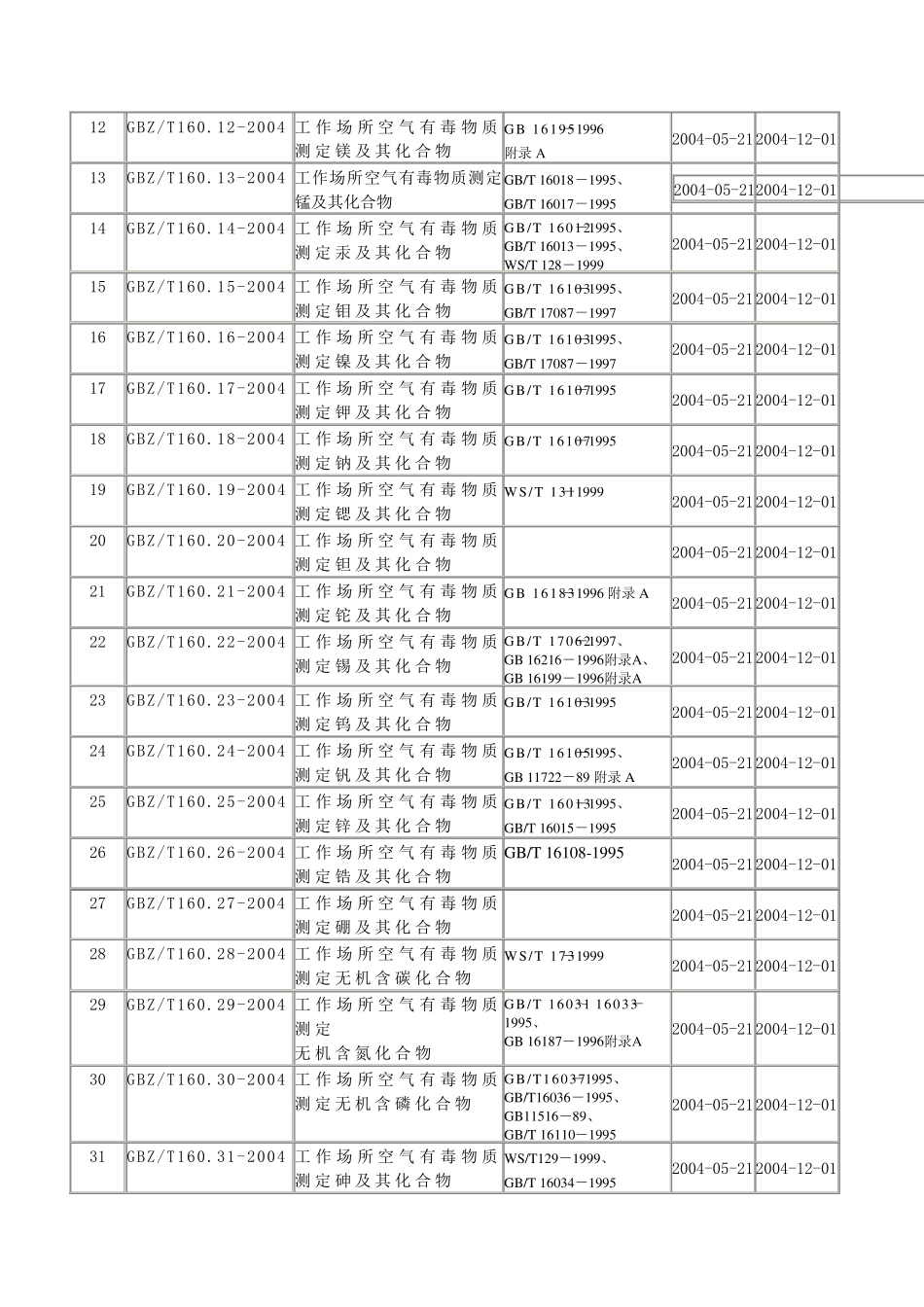 《国家职业卫生标准(GBZ)目录》_第2页