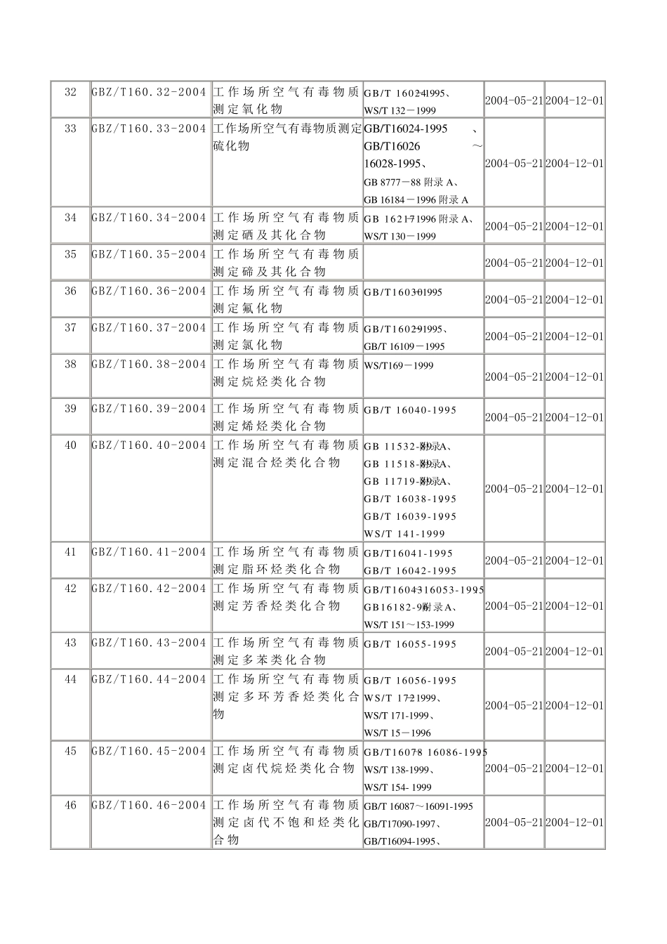 《国家职业卫生标准(GBZ)目录》_第3页