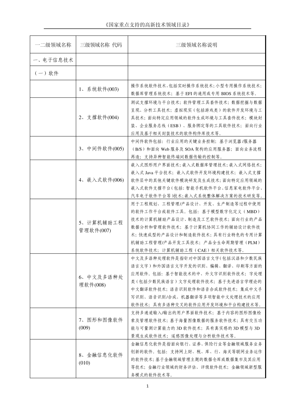 《国家重点支持的高新技术领域目录》_第1页
