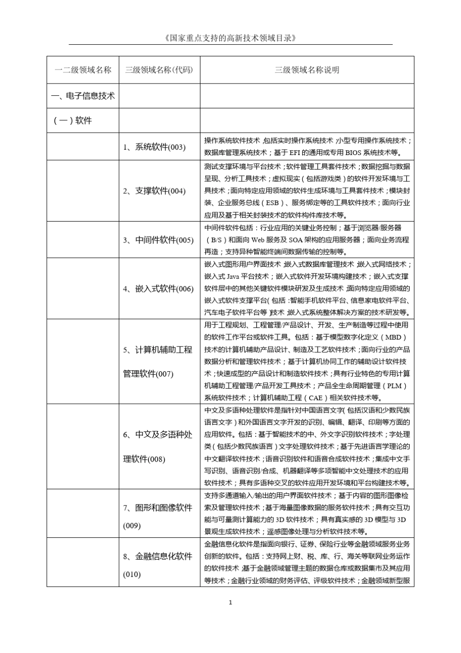 《国家重点支持的高新技术领域目录》2011_第1页