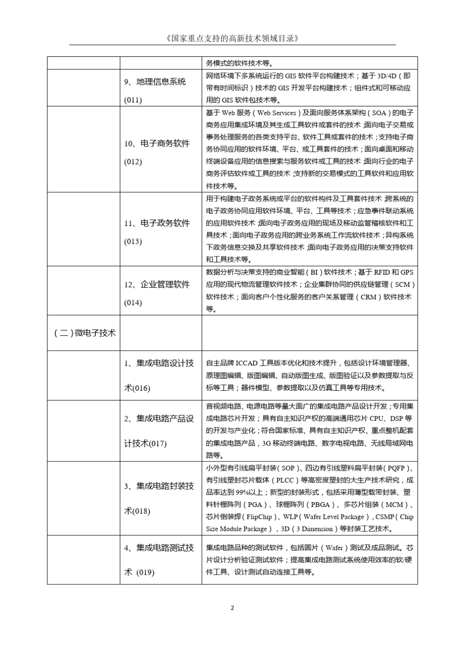 《国家重点支持的高新技术领域目录》2011_第2页