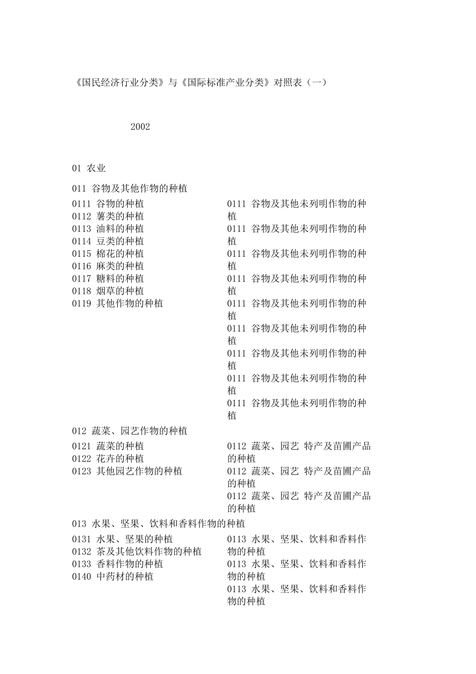《国民经济行业分类》(GBT47542002)与国际标准产业分类(ISICRev3)对照表_第1页
