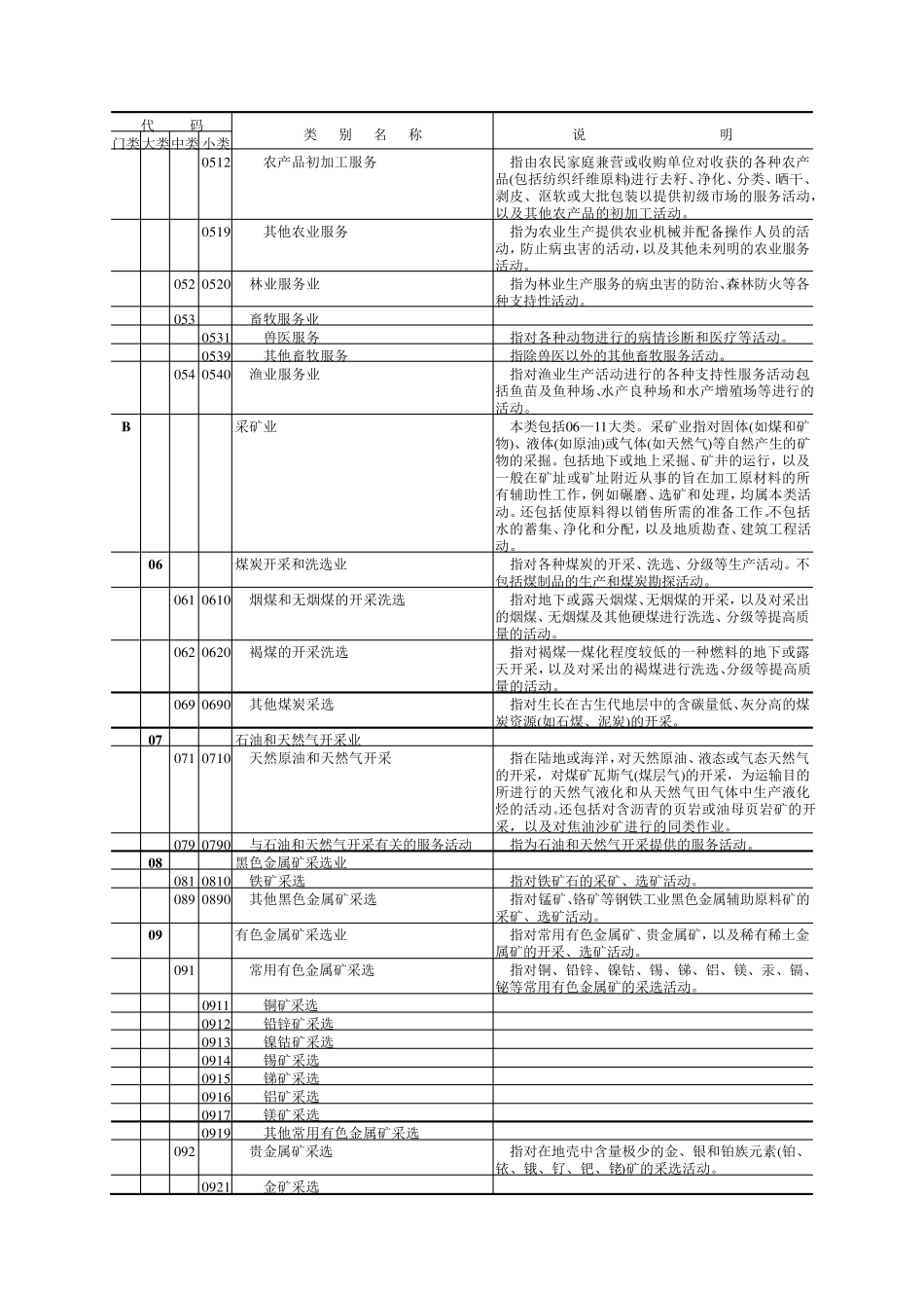 《国民经济行业分类》(GBT47542002)_第2页
