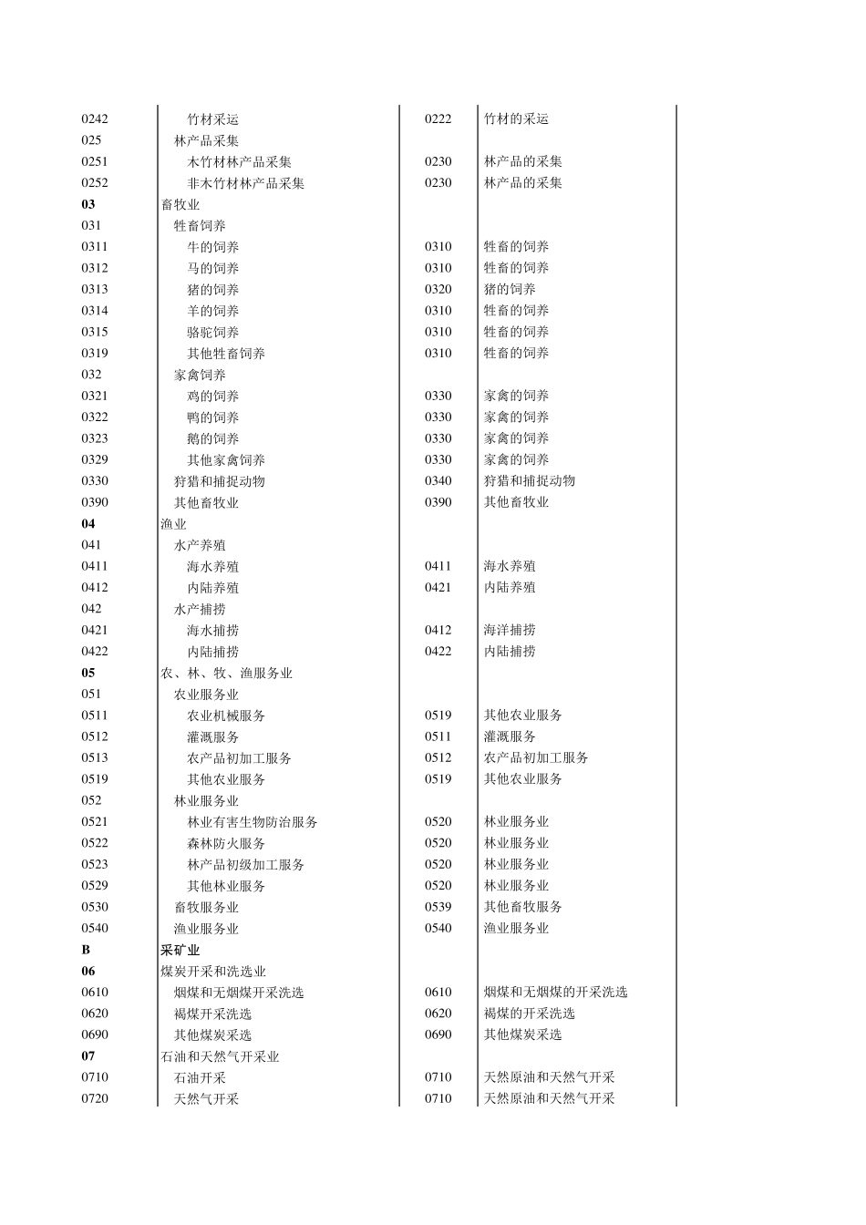 《国民经济行业分类代码》GBT47542011(新旧对比版)_第2页