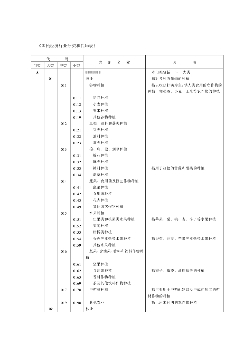 《国民经济行业分类和代码表》_第1页