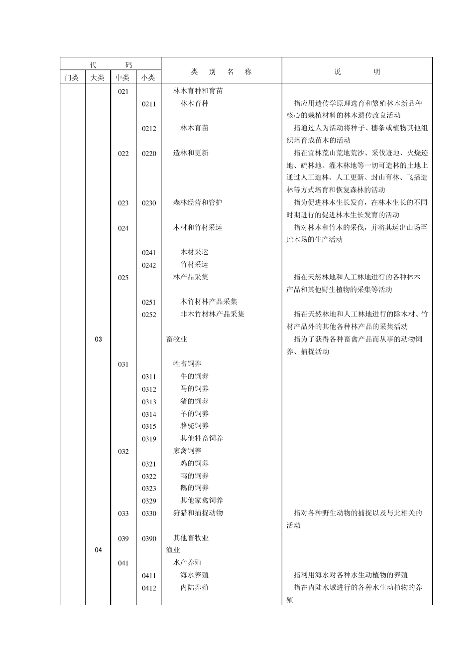 《国民经济行业分类和代码表》_第2页