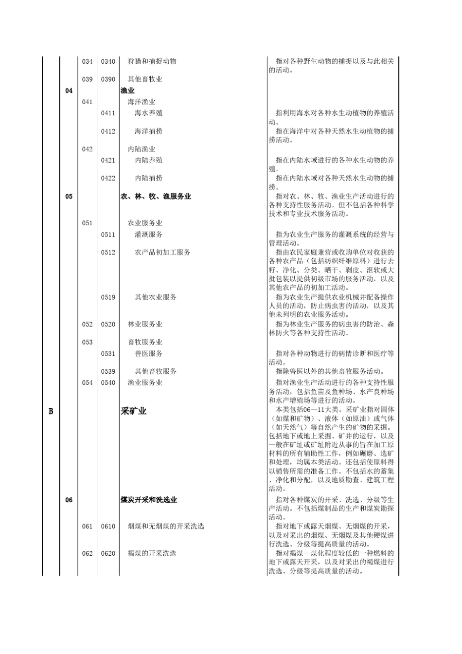 《国民经济行业分类与代码》(GB／T47542002)_第2页
