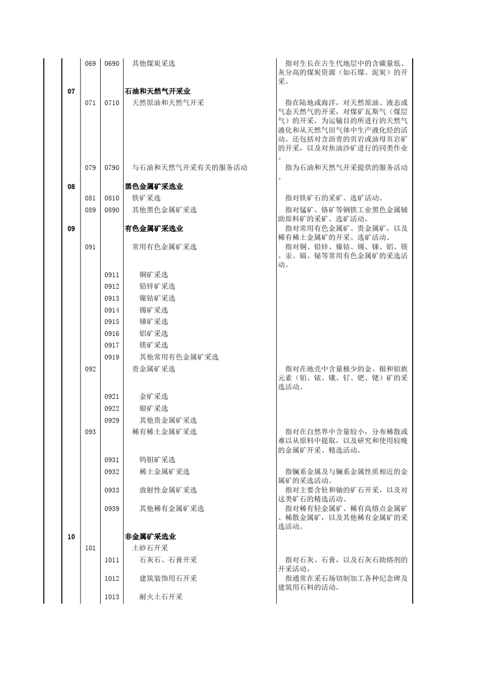 《国民经济行业分类与代码》(GB／T47542002)_第3页