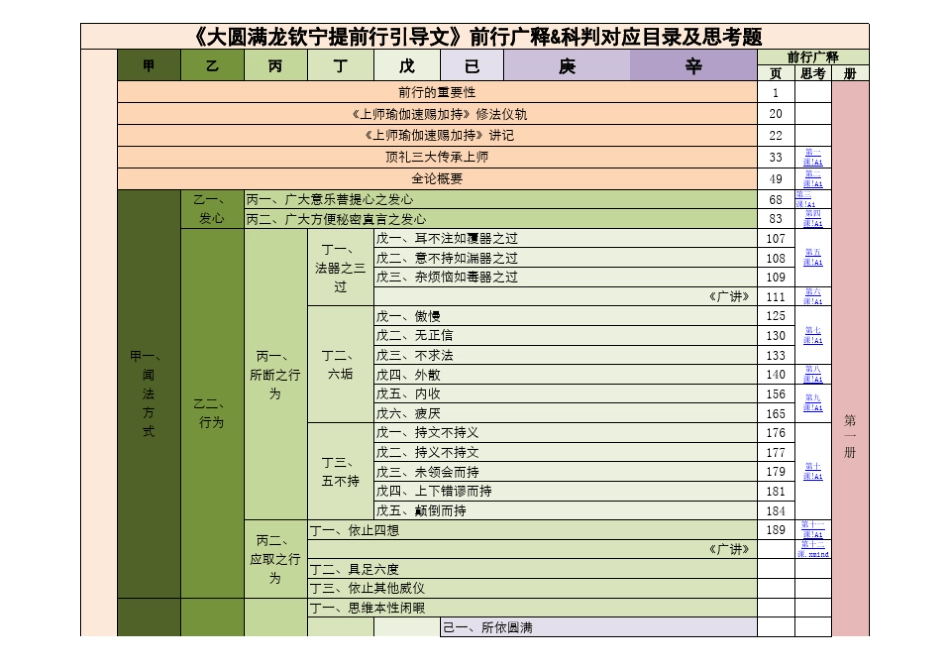 《大圆满龙钦宁提前行引导文》科判_第1页