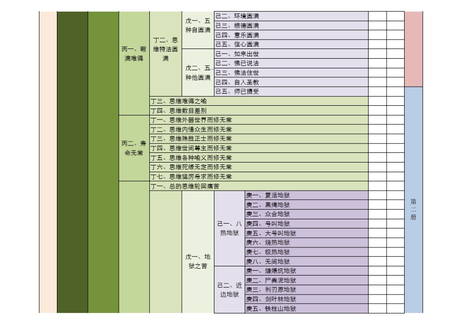 《大圆满龙钦宁提前行引导文》科判_第2页