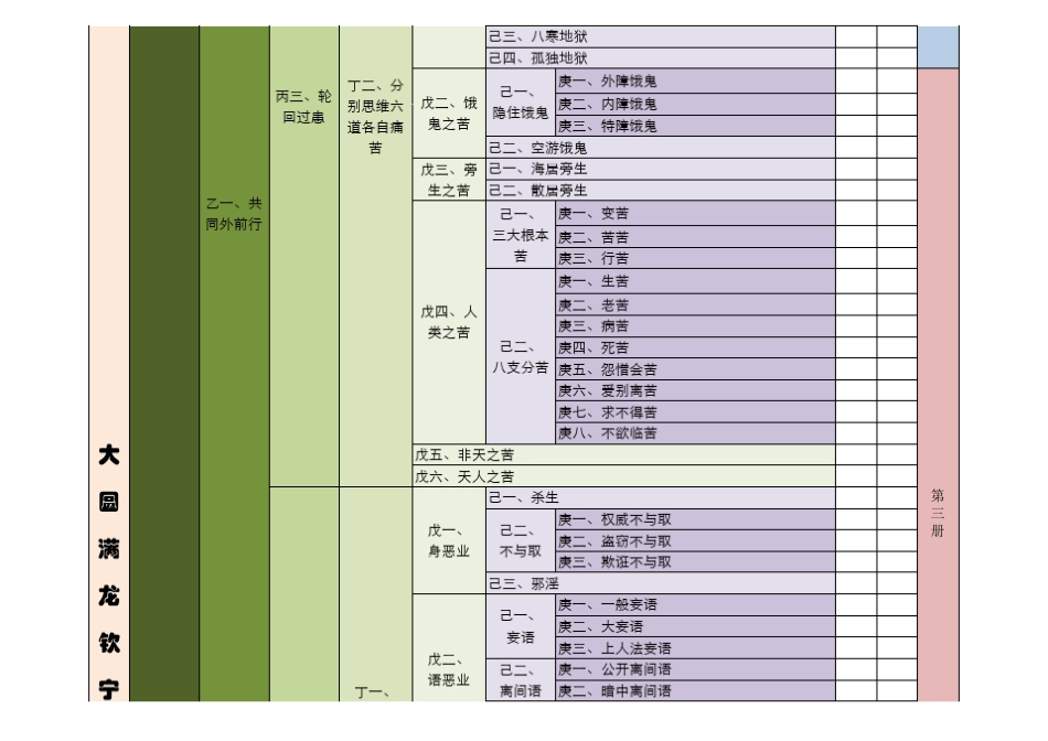 《大圆满龙钦宁提前行引导文》科判_第3页