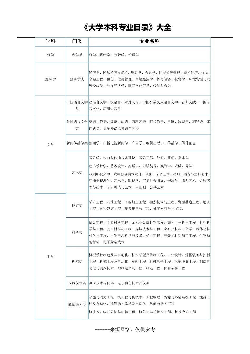 《大学本科专业目录》大全_第1页