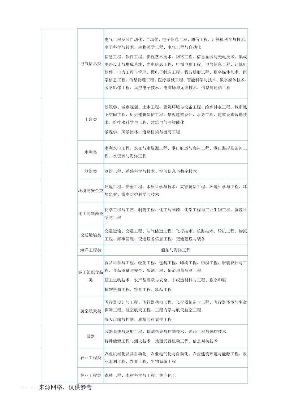 《大学本科专业目录》大全_第2页