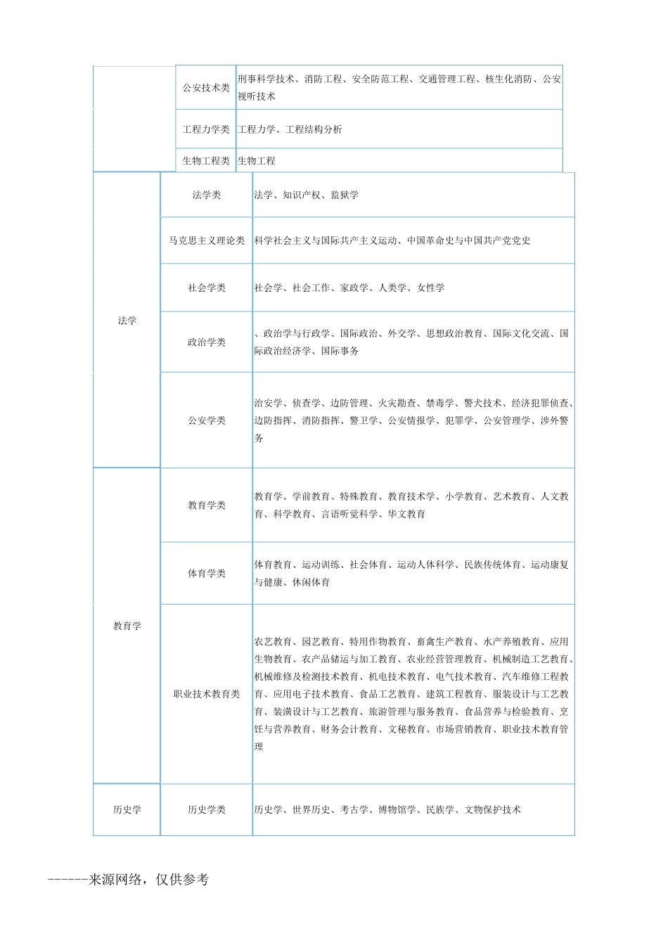 《大学本科专业目录》大全_第3页