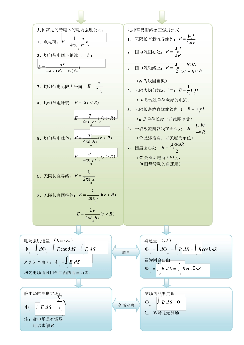 《大学物理(张三慧版)》电磁学总结(基础知识)_第2页