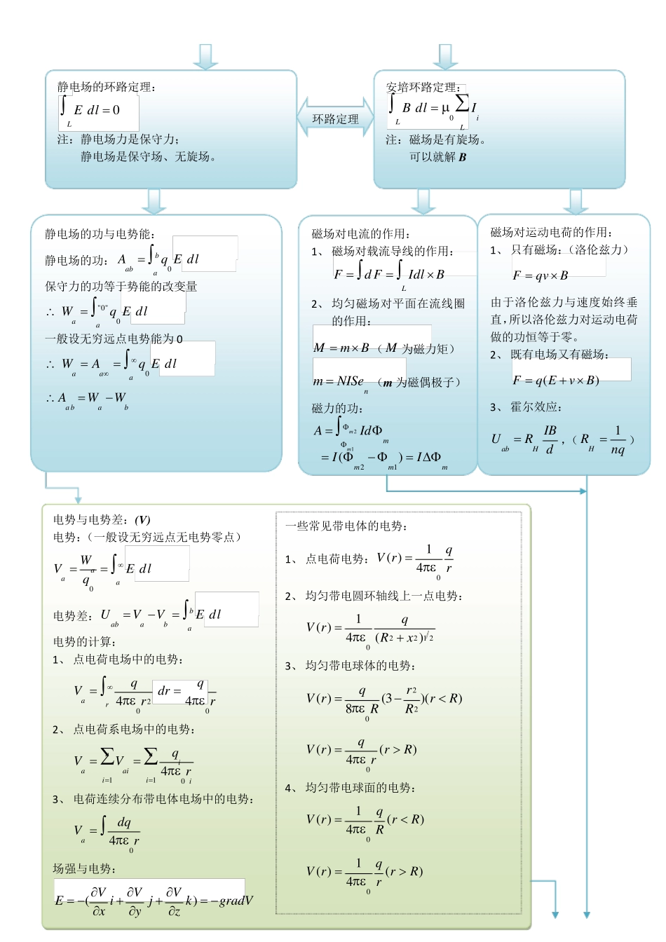 《大学物理(张三慧版)》电磁学总结(基础知识)_第3页