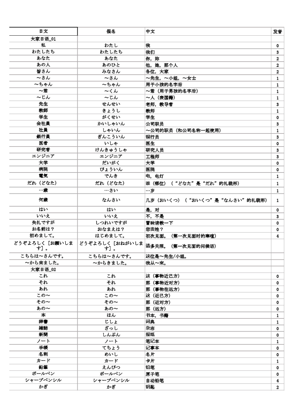 《大家的日语》单词表_第1页