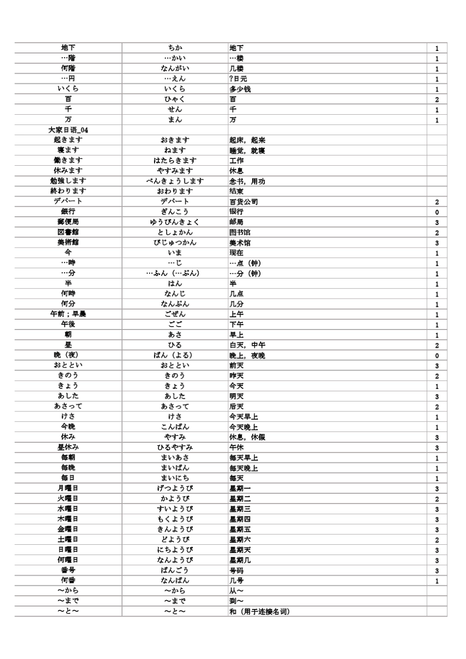 《大家的日语》单词表_第3页