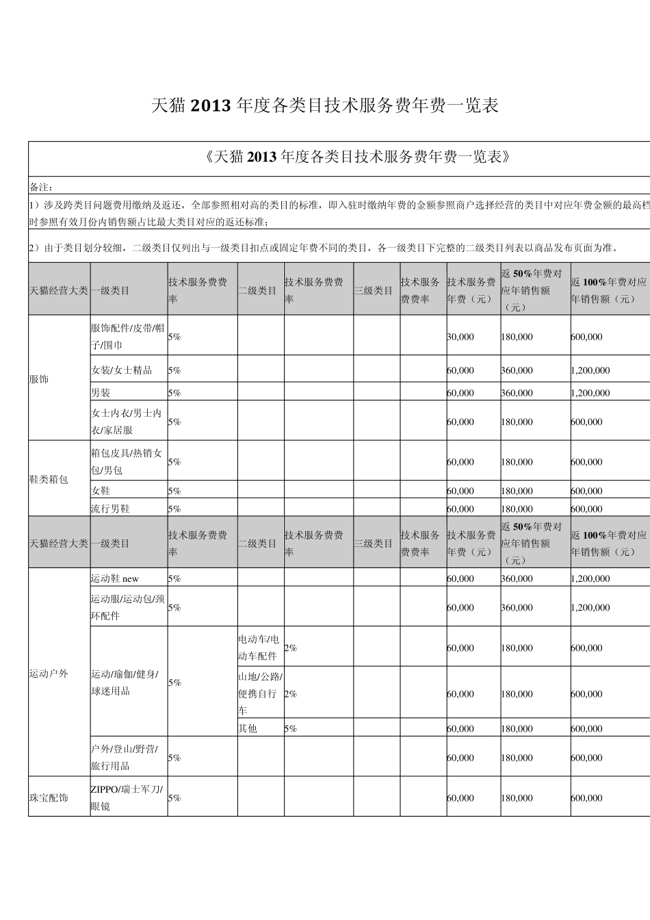 《天猫2013年度各类目技术服务费年费一览表》_第1页