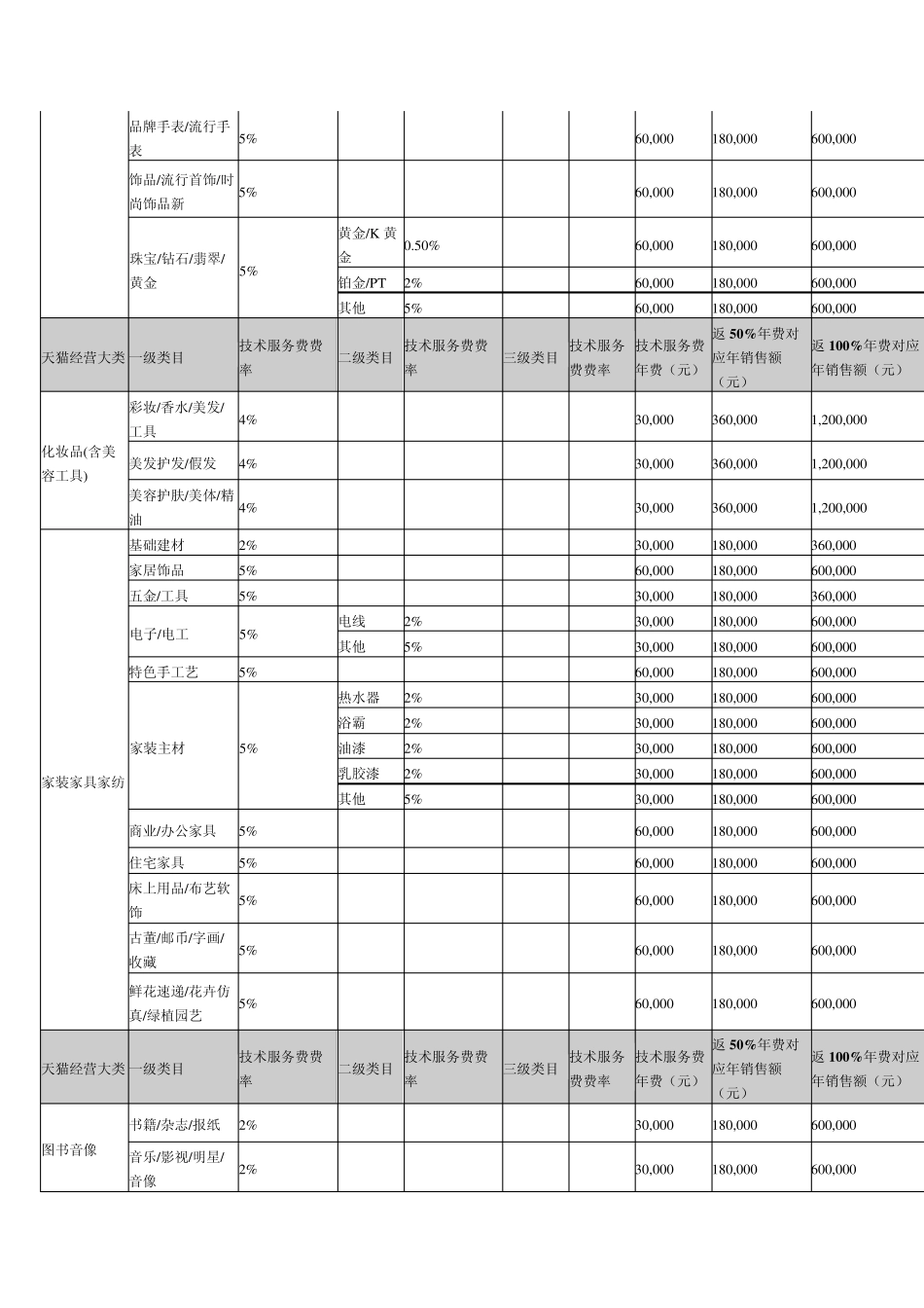 《天猫2013年度各类目技术服务费年费一览表》_第2页