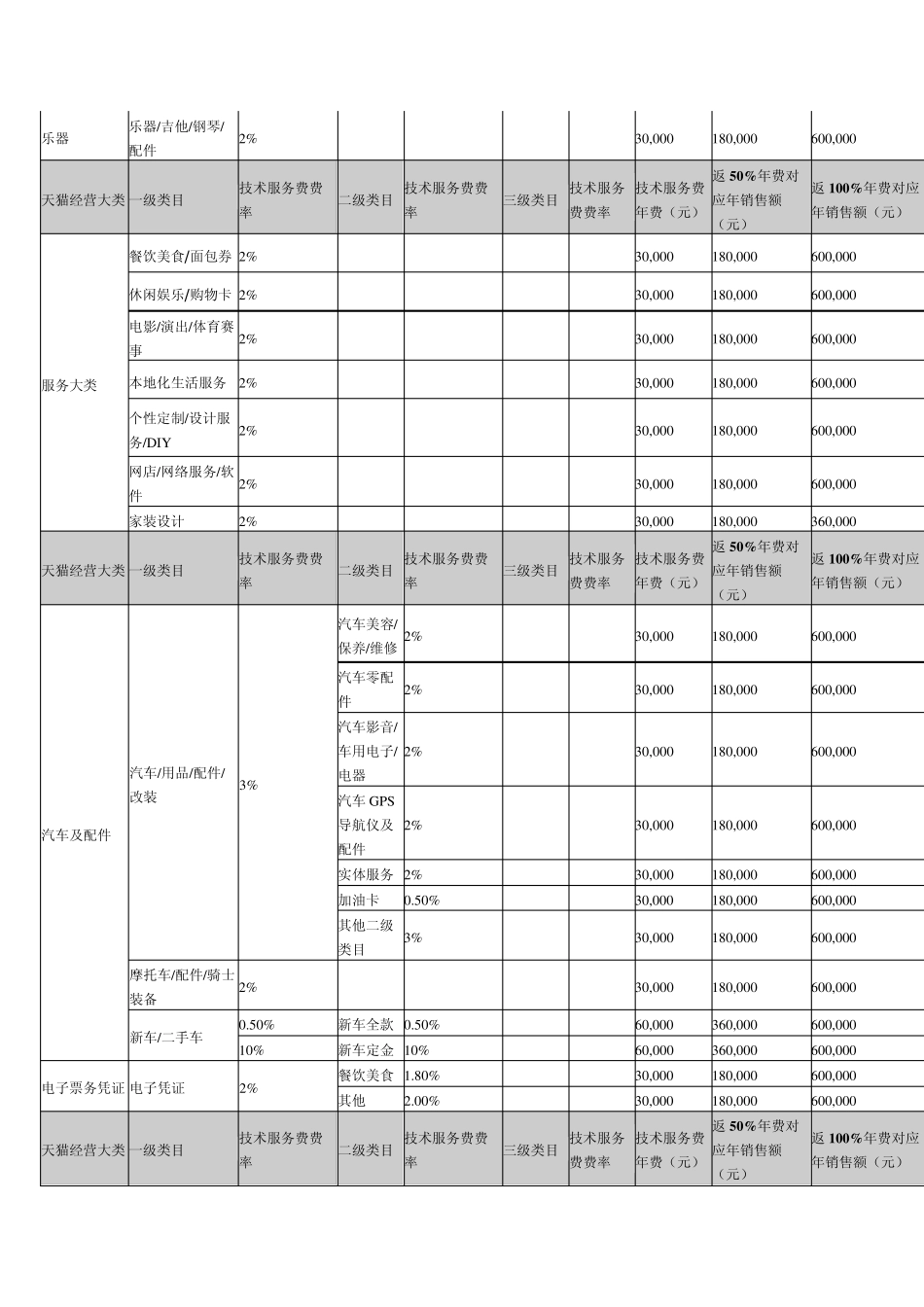 《天猫2013年度各类目技术服务费年费一览表》_第3页